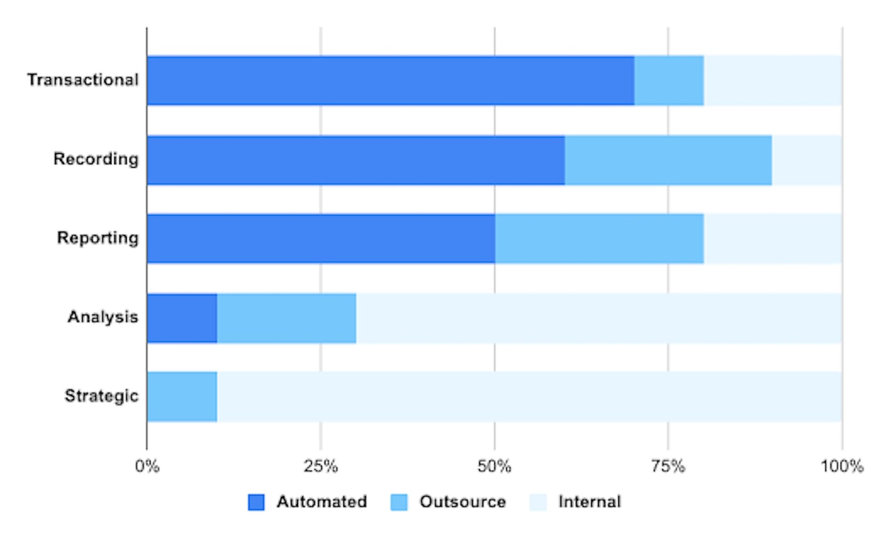 When to automate finance tasks