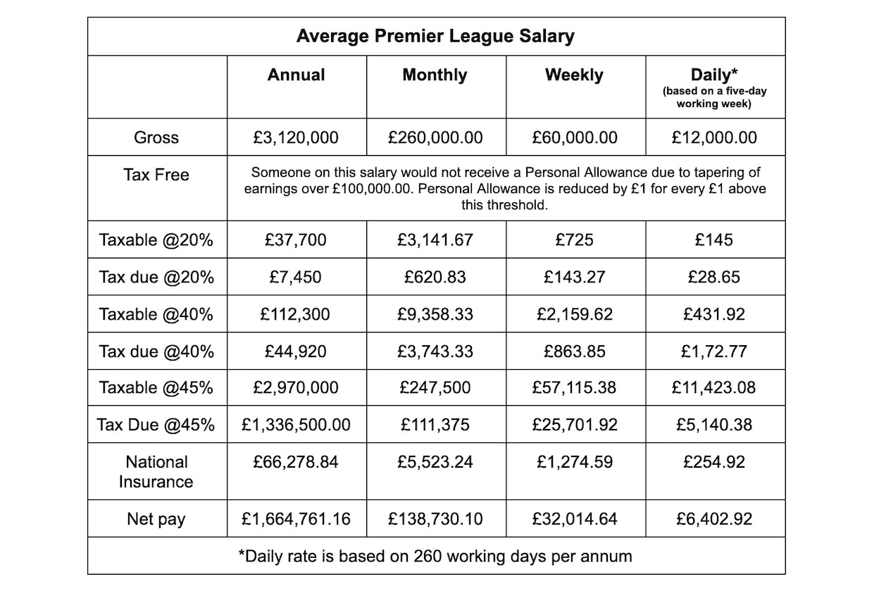 Average Premier League footballer salary broken down