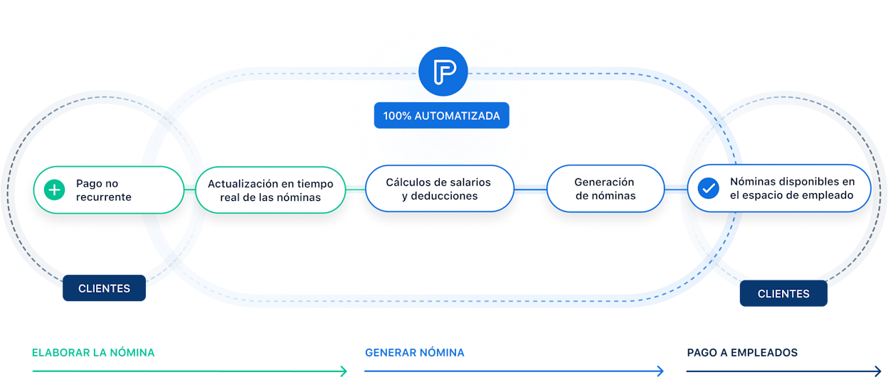 PayFit, 100% automatizado. Diagrama de automatización del software PayFit.  