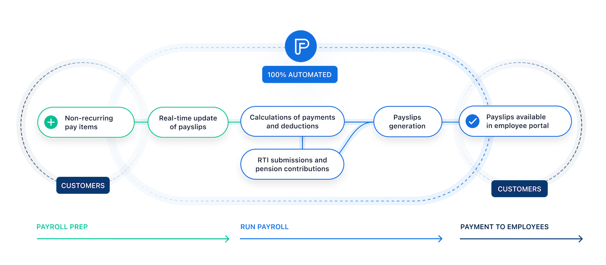 Payroll process diagram