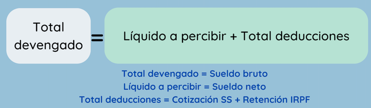 calcular el sueldo bruto a partir del neto